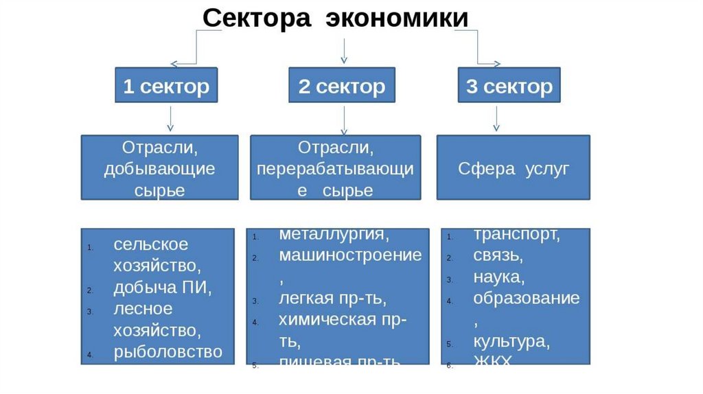 К какой сфере экономики относится. Сектора экономики. Секторы хозяйства. Первичный вторичный третичный сектор экономики. Основные сектора экономики.