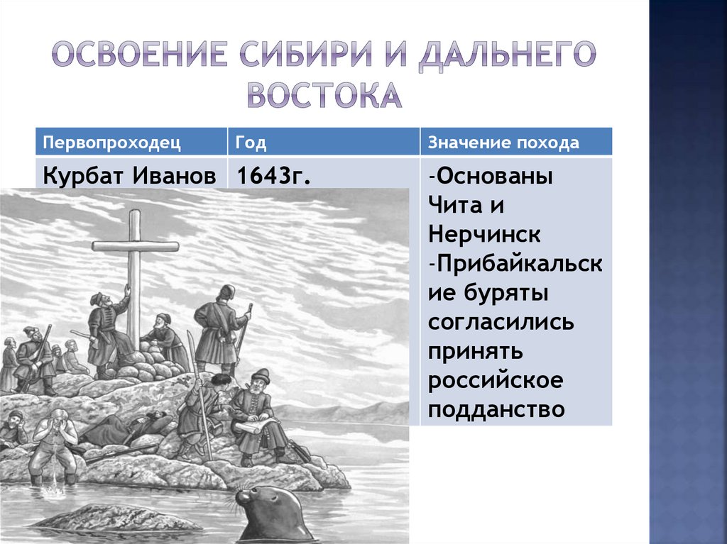 Первопроходцы сибири в 17 веке
