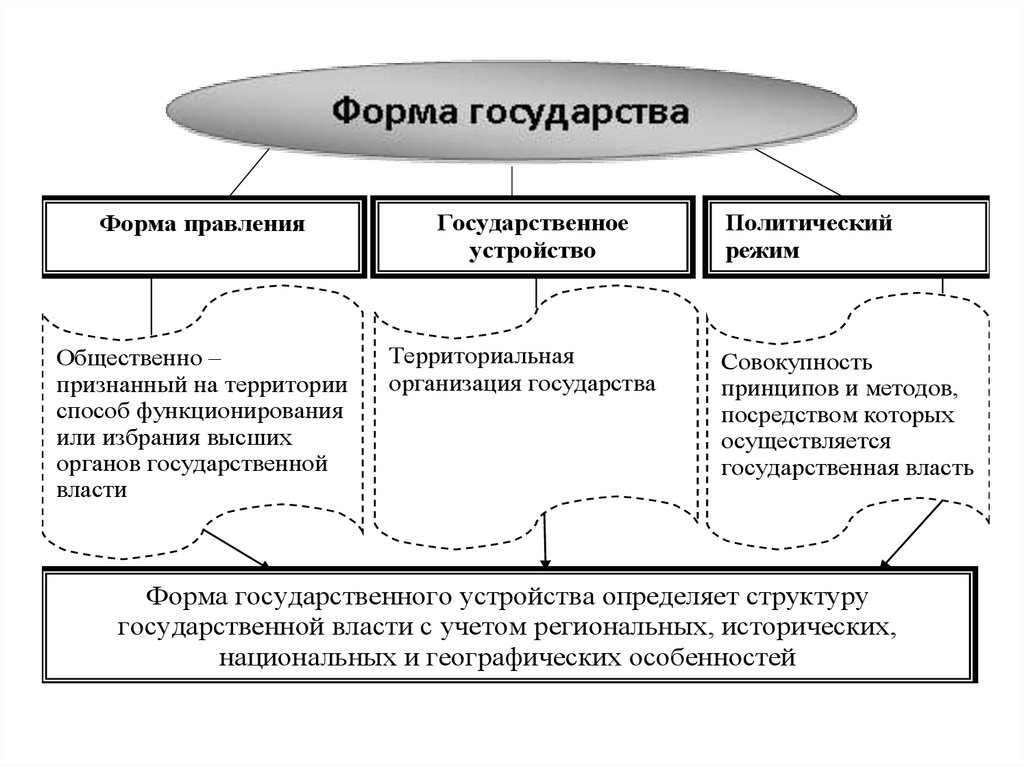 Форма правления режим территориальное устройство