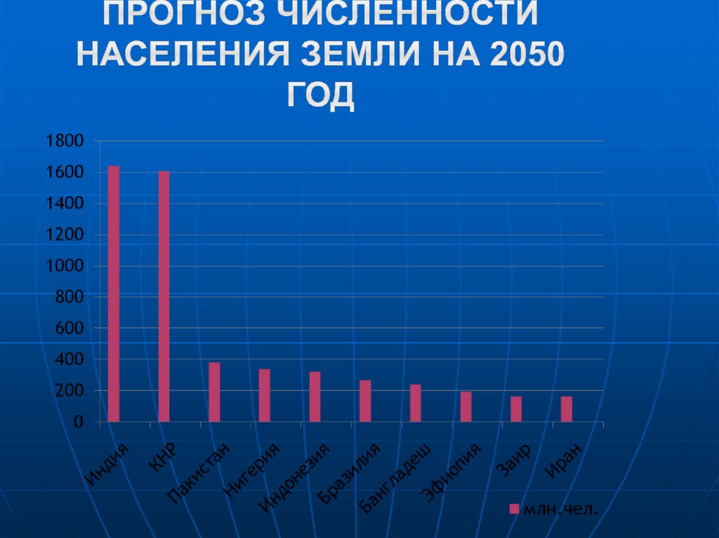 2050 год. Прогноз численности населения. Население земли прогноз. Население земли 2050. Прогноз численности населения мира.