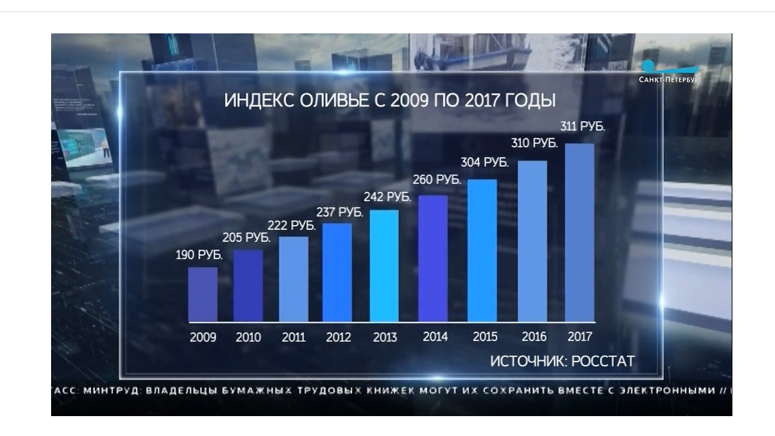 Санкт петербург индек