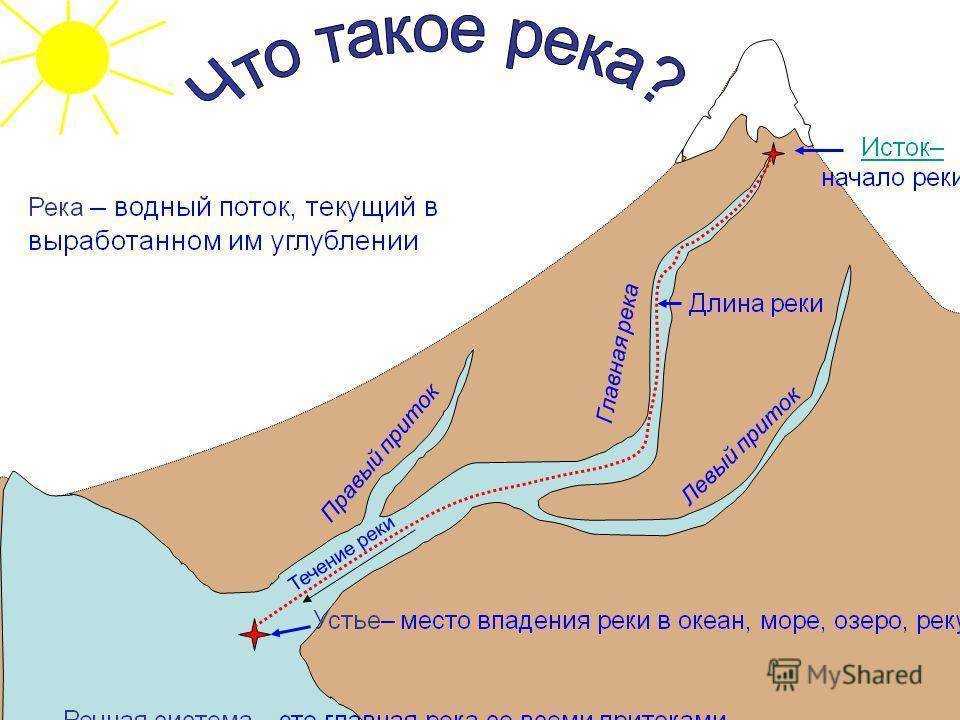 Река это в географии. Части реки Исток Устье русло Дельта. Водный поток текущий в выработанном им углублении. Куда течет река?. Русло реки схема.