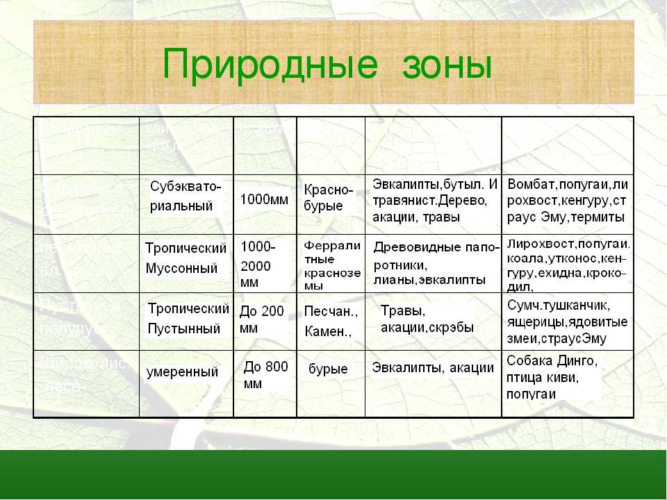 Заполните таблицу природные зоны казахстана. Климатические пояса природные зоны характеристика таблица. Название природной зоны географическое положение климатических пояс.