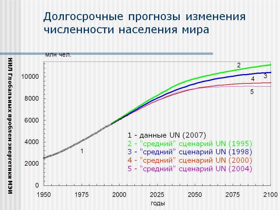 Прогноз изменения условий. Рост численности населения земли график. Прогноз численности мирового населения.