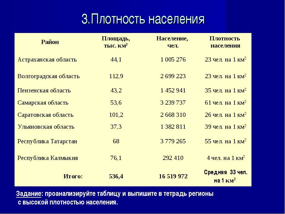 Сравните со средней плотностью населения в россии. Плотность населения таблица. Плотность населения стран таблица. Таблица по плотности населения. Плотносоь население по странам.