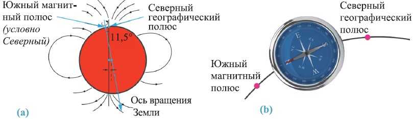 Где находится южный магнитный полюс физика. Магнитные и географические полюса земли. Географический и магнитный Южный полюс земли. Магнитные полюса земли. Географический Северный полюс это магнитный Южный полюс.