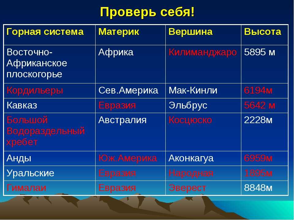 Сравнительное описание двух горных систем россии алтай. Таблица горы. Горные системы. Крупные горы название. Таблица горных систем материков.