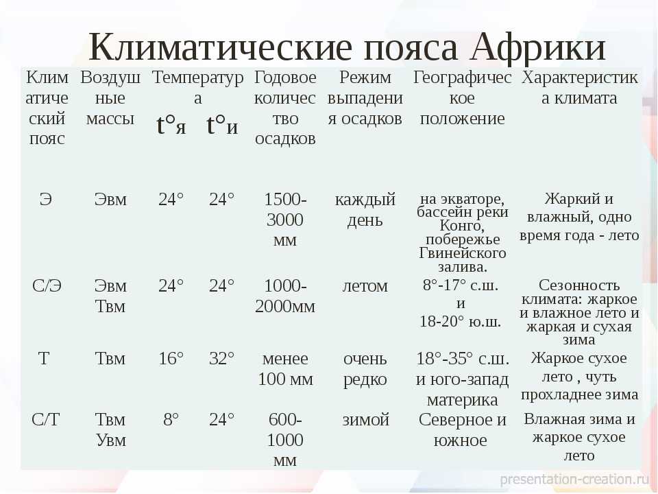 Градусы поясов. Таблица климатических поясов Африка таблица.