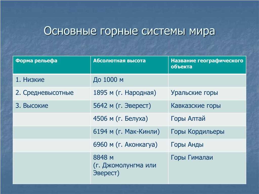 Крупные горы. Основные горные системы мира. Высочайшие горные системы таблица. Крупнейшие горные системы мира. Самые большие горные системы.