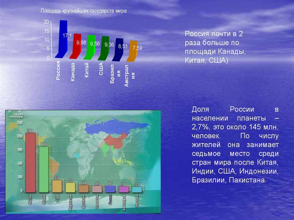 Страна численность населения площадь страны км2. Россия по площади в мире. Канада самая большая Страна в мире. География самые большие государства. Территория России место в мире.