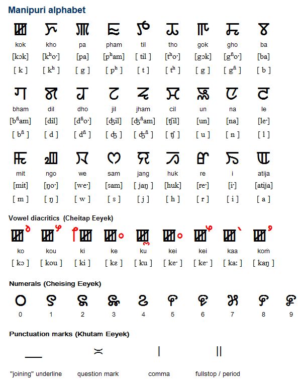Кхмерские цифры. Манипури алфавит. Кхмерский язык алфавит. Цифры на кхмерском языке. Камбоджа цифры.