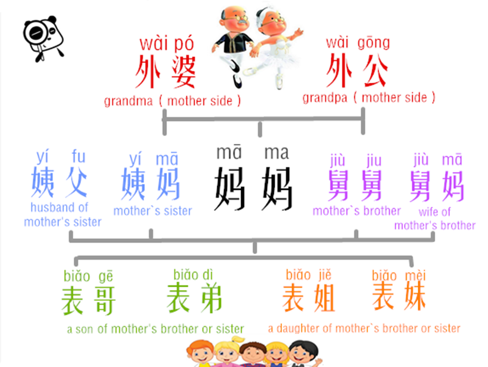 Родственники на китайском языке. Названия родственников на китайском. Члены семьи китайский язык иероглифы. Иероглифы членов семьи китайский язык упрощенный.