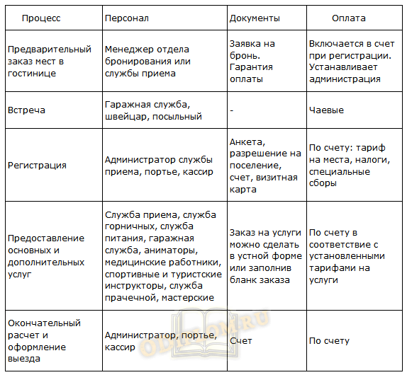 Процесс приема регистрации и размещения гостей. Процесс обслуживания клиентов в гостинице это. Операционный процесс обслуживания гостей в гостинице. Технологический процесс обслуживания гостей.