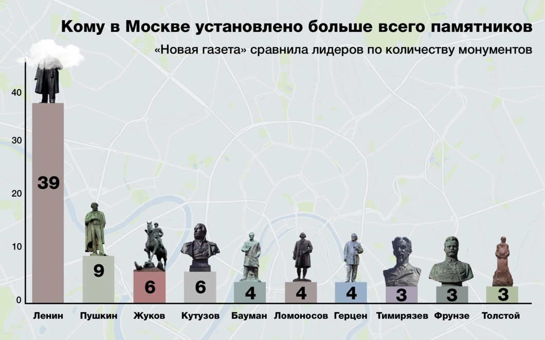 Назовите город с наибольшим количеством памятников. Сколько статуй Ленина в России. Сколько памятников Ленину в Москве. Сколько памятников Ленину в мире. Сколько памятников в Москве.