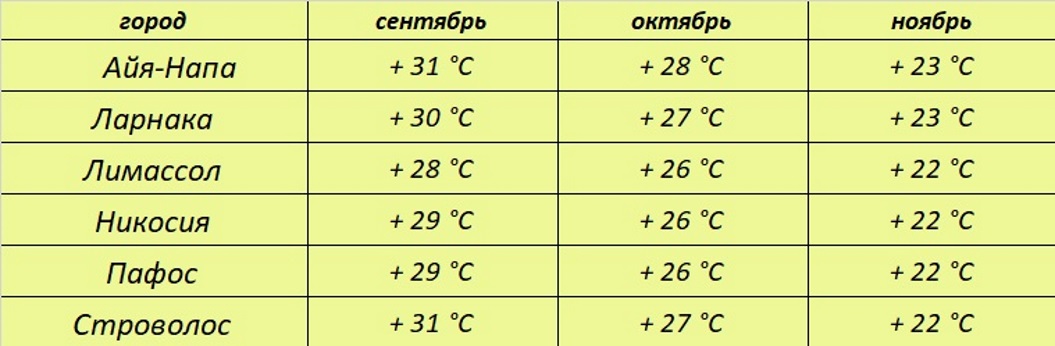 Когда на кипре переводят время. Кипр температура. Температура воды на Кипре. Кипр климат.