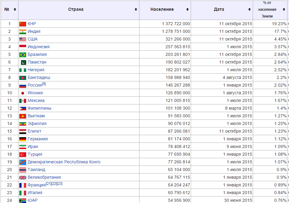 Лидеры по населению. Таблица стран по населению. Таблица 10 стран по населению. Численность населения стран мира таблица. Таблица стран по численности населения 2020.