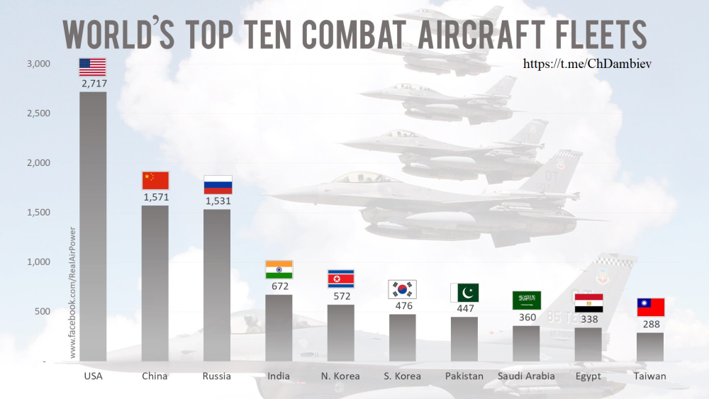 Численность авиации по странам. Количество боевых самолетов в мире по странам. Количество военных самолетов.