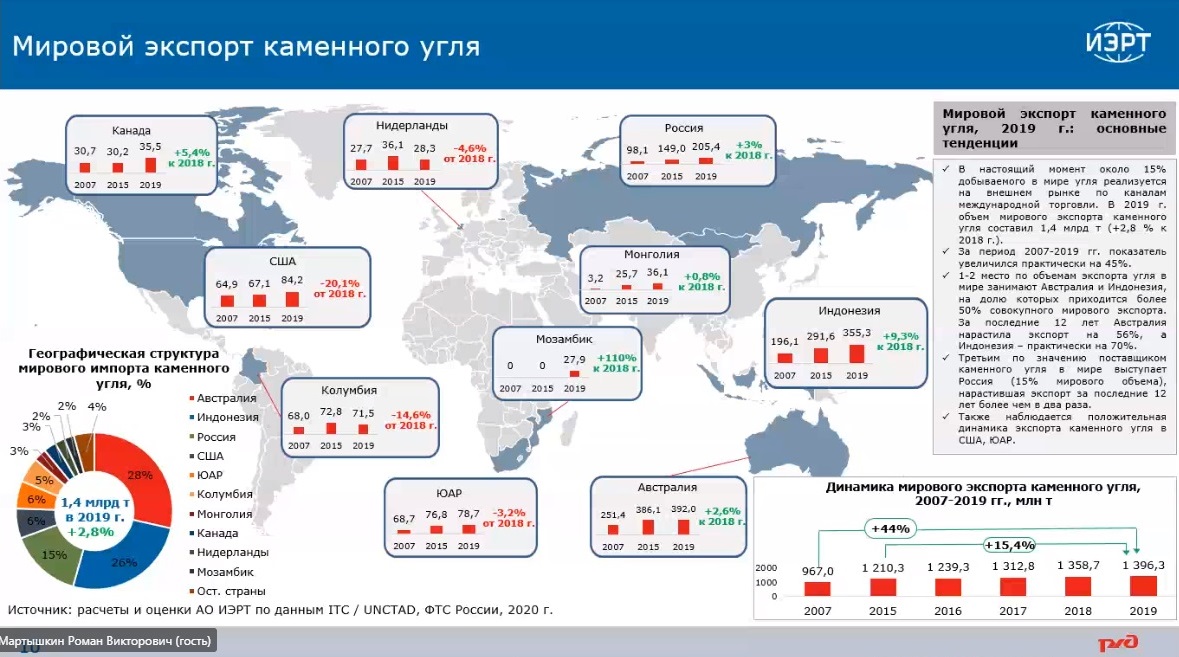 Мировой уголь. Экспорт угля. Экспорт угля из России. Экспорт каменного угля в России. Мировой рынок каменного угля.