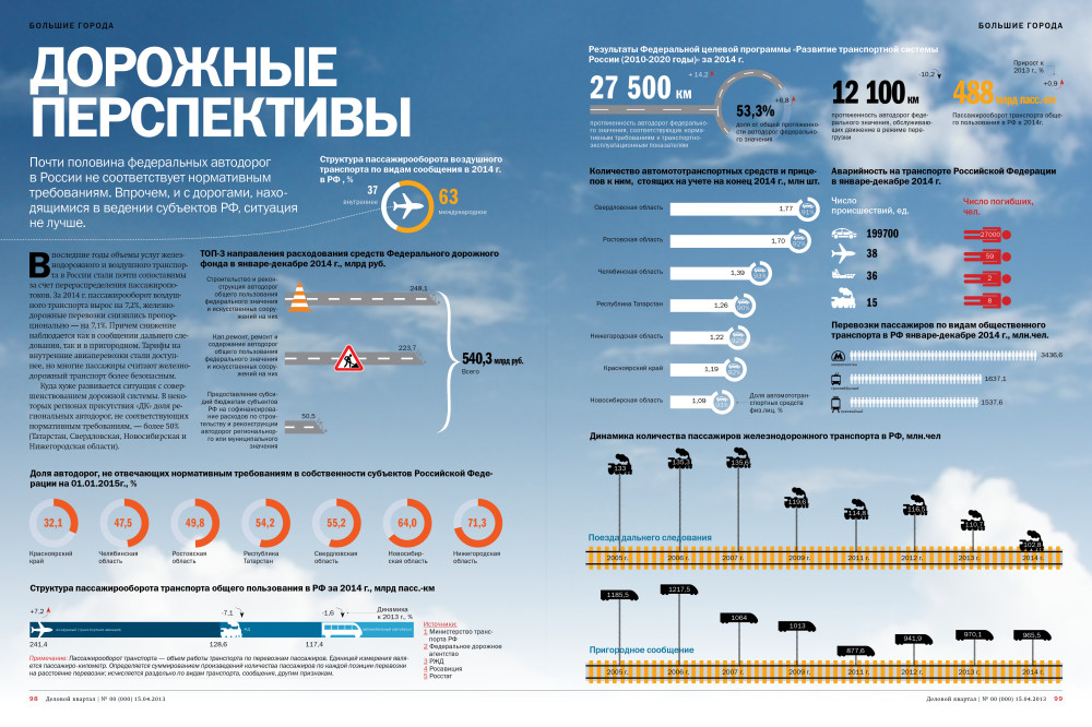 Самый безопасный вид. Инфографика транспорт. Инфографика по транспорту. Транспортная инфографика. Инфографика по автомобильному транспорту.