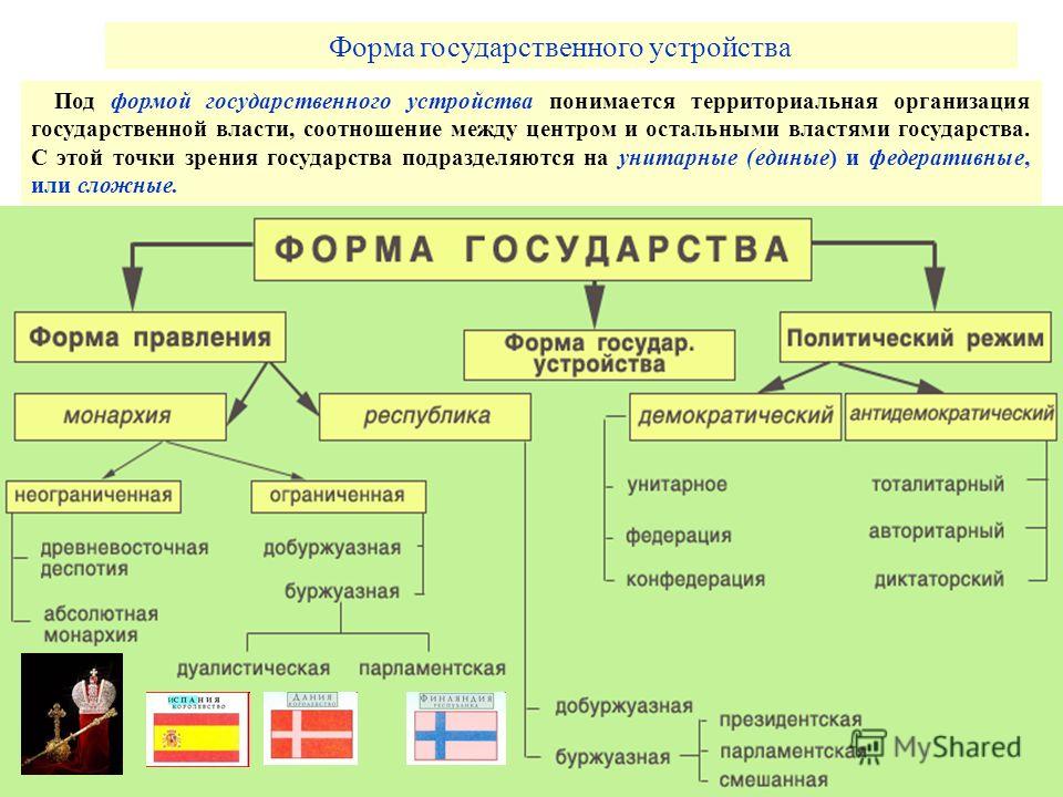 Положение характеризующие государственное устройство. Государство форма государственного устройства РФ. Государства форма правления форма гос устройства. Государства по форме правления и форме государственного устройства. Форма правления , понятие форма гос устройства.