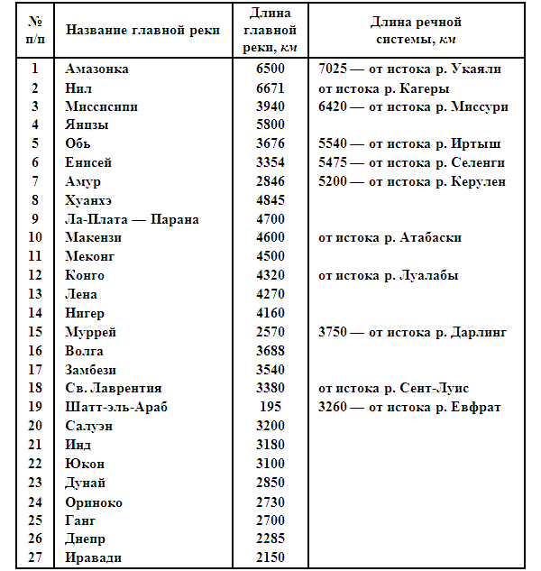 Реки названия список. Величайшие реки мира таблица. Самые длинные реки мира список. Самые длинные реки мира таблица. Список самых длинных рек мира в таблице.