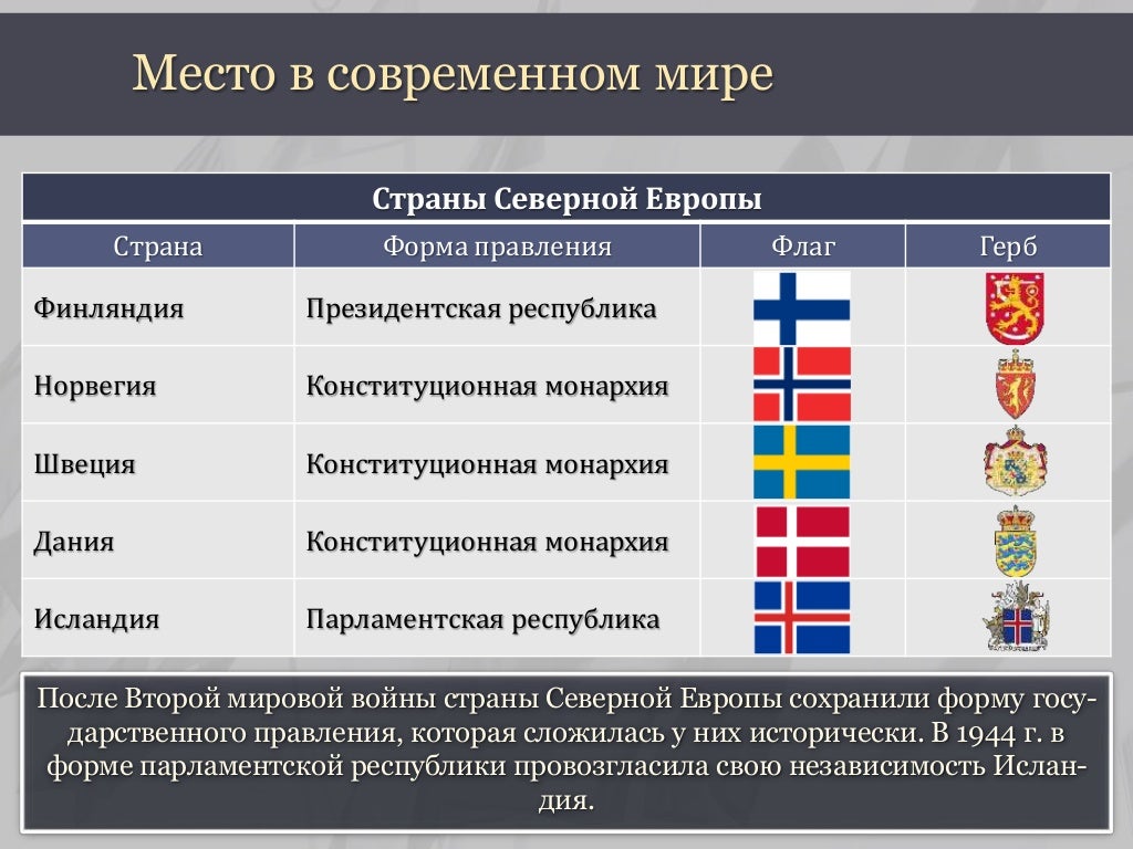 Устройство европы. Форма правления Северной Европы. Политическое устройство стран Европы. Формы государств Европы. Формы правления стран Европы.