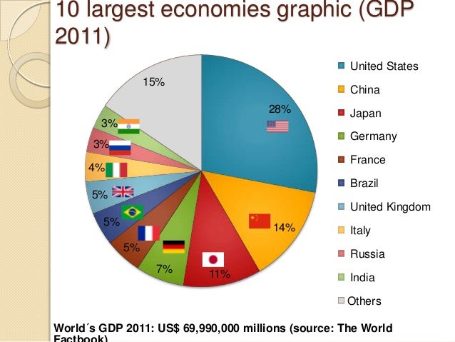 Largest economy