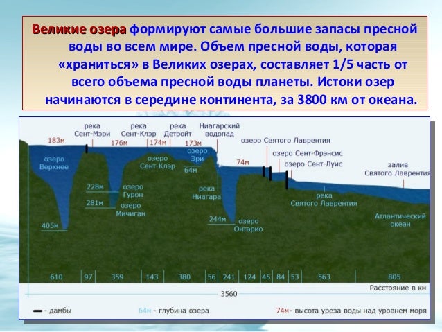 Максимальная глубина озера выштынец. Глубина великих озер. Великие озёра глубина озера. Озеро Великая вода. Великие озера России проект.