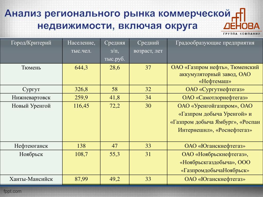 Критерии города. Градообразующие предприятия. Тюмень анализ рынка коммерческой недвижимости. Анализ рынка недвижимости в Тюмени.