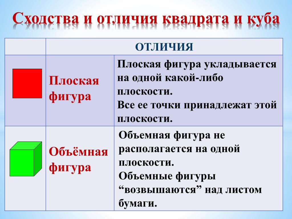 Чем отличается плоская. Куб и квадрат различие. Сходства и различия квадрата и Куба. Квадрат куб сходства и различия. Сходство и различие геометрических фигур.