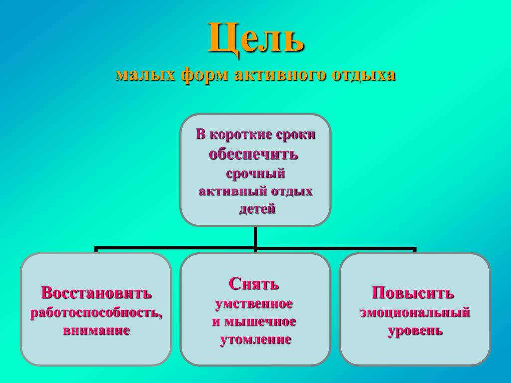 Формы активного отдыха. Цели активного отдыха. Малые формы активного отдыха детей. Малые формы активного отдыха – это:.