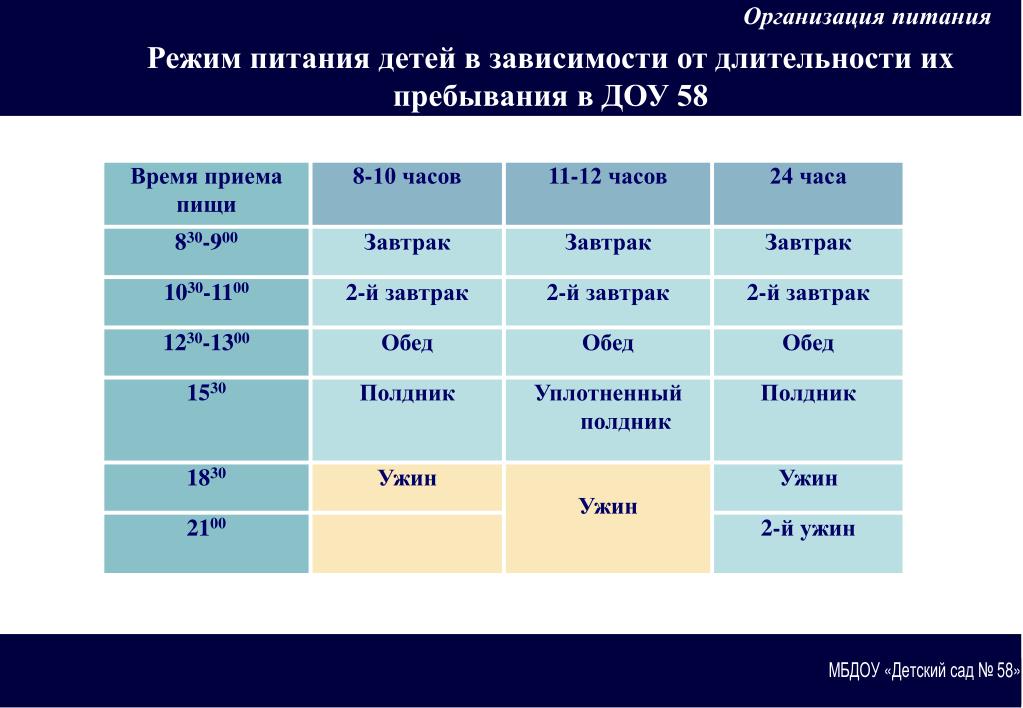 Время на каждый прием пищи ребенка. Режим питания в детском саду по САНПИН. Режим питания детей в детском саду САНПИН. Режим питания в детском саду по санпину. Режим питания в детском саду график.