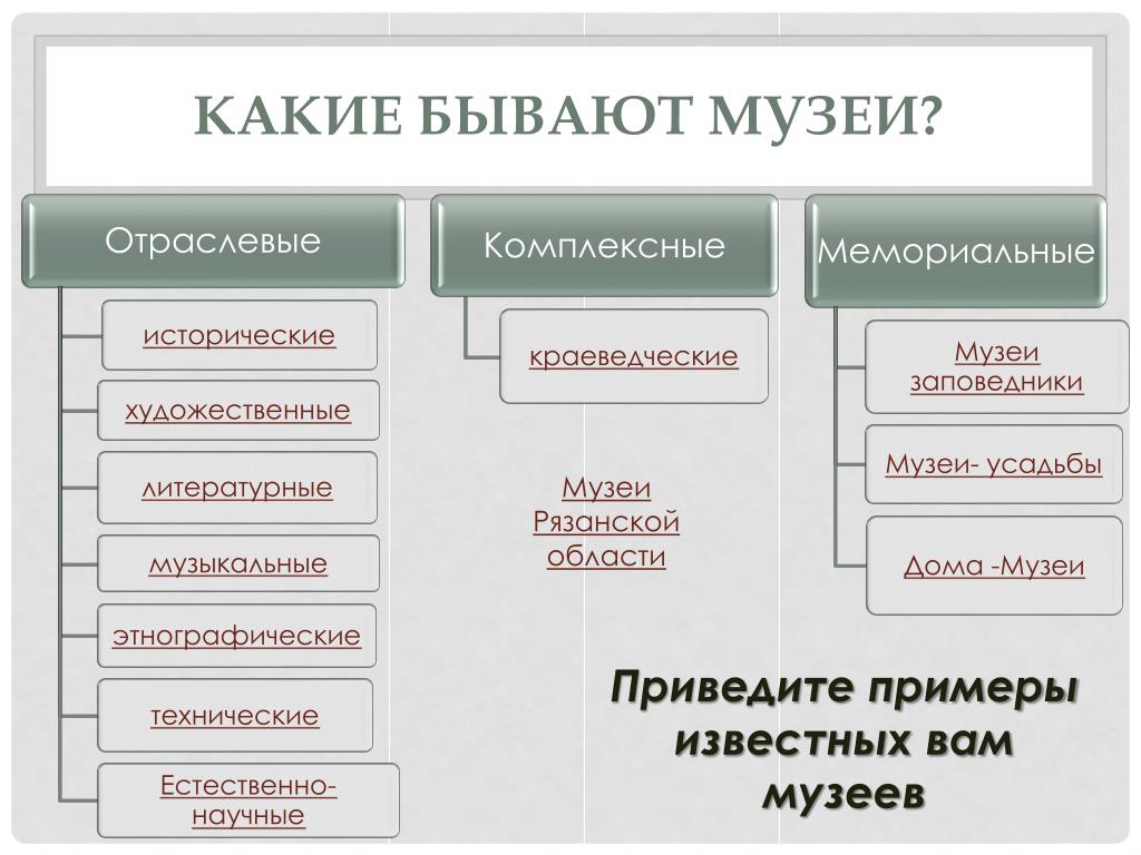 Какое бывает называется. Какие бывают музеи. Виды музеев. Какие бывают типы музеев. Какие бывают музы.