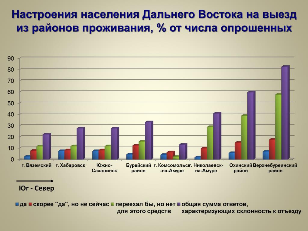 Миграция населения дальнего востока