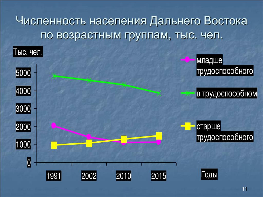 Какая плотность населения в хабаровском крае. Численность населения дальнего Востока таблица. Население дальнего Востока. Динамика населения дальнего Востока. Численность жителей дальнего Востока.