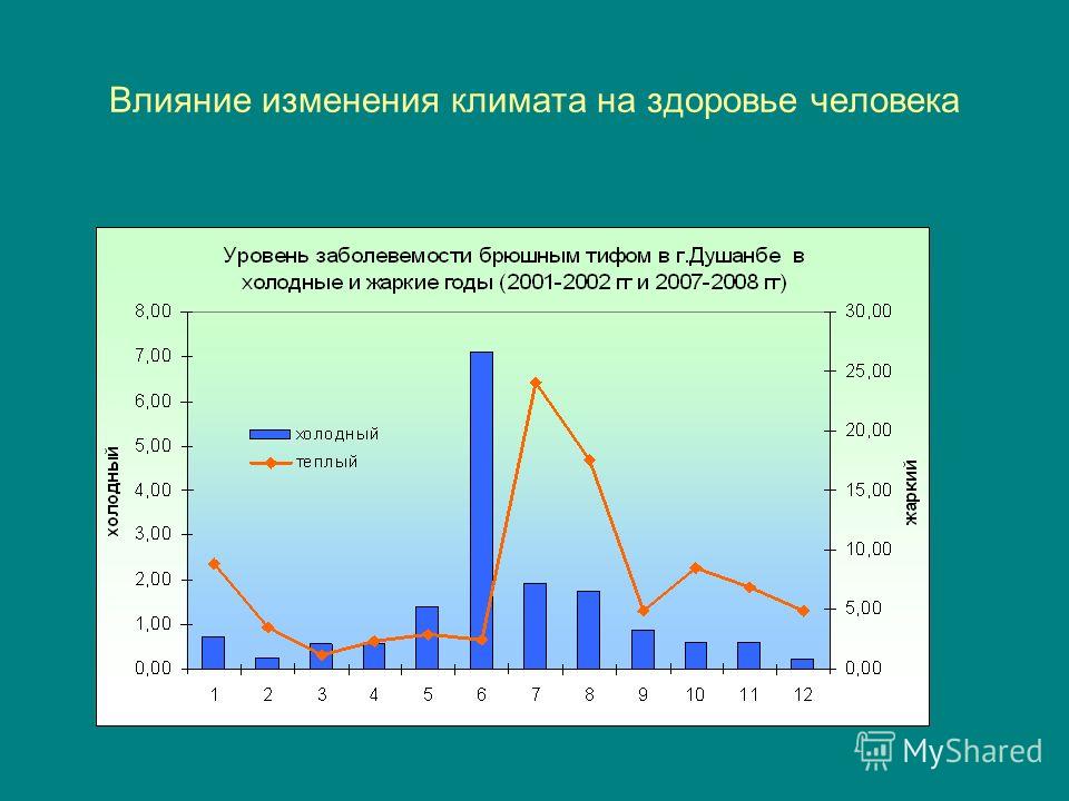 Влиять на проблему изменения климата. Влияние изменения климата на здоровье человека. Влияние климатических факторов на здоровье. Влияние человека на изменение климата. Влияние климата на организмы.