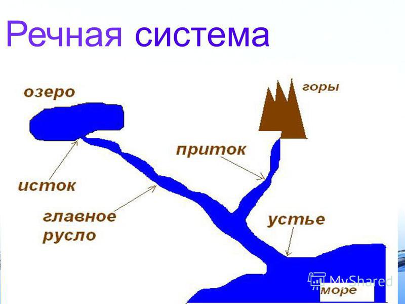 Река енисей притоки