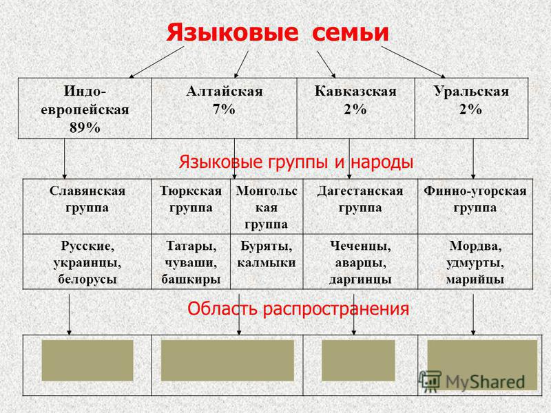 К какой семье относятся языки народов дагестана. Языковые семьи. Языковые семьи мира. Семьи и группы народов. Таблица языковых семей.