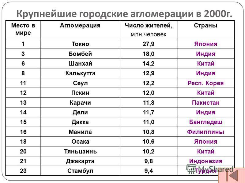 Какие самые основные