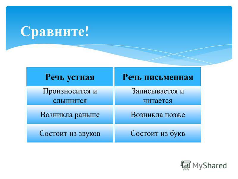 Какая речь появилась раньше устная или письменная.