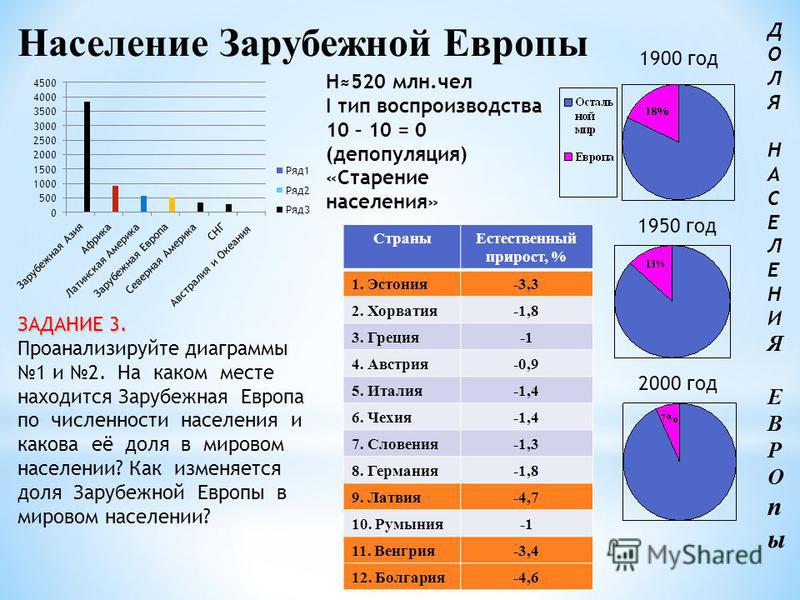 Плотность европы. Население зарубежной Европы. Численность населения зарубежной Европы. Диаграмма населения зарубежной Европы. Половозрастной состав населения зарубежной Европы.