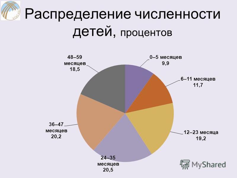 Процент элементов. Численность домохозяйств. Распределение детей в семьях. Распределение семей по числу детей. Распределение семей по количеству детей является.