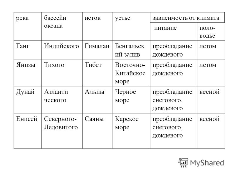 Таблица рек евразии 7 класс - TouristMaps.ru