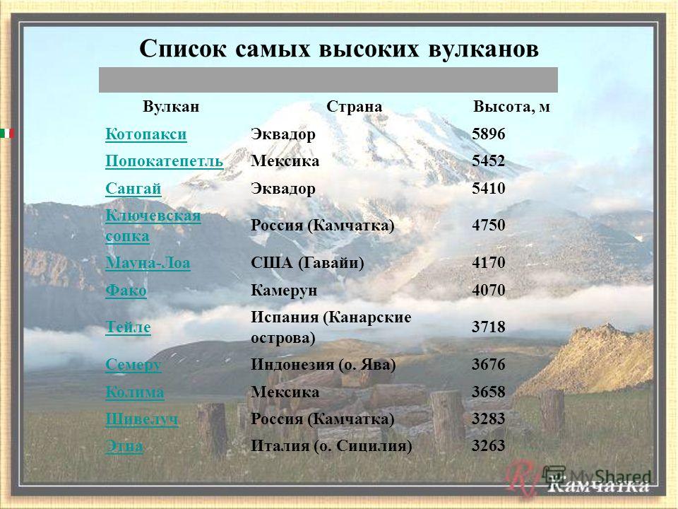 Где находится вулкан эльбрус абсолютная высота. Вулканы России список. Вулканы и их высота.