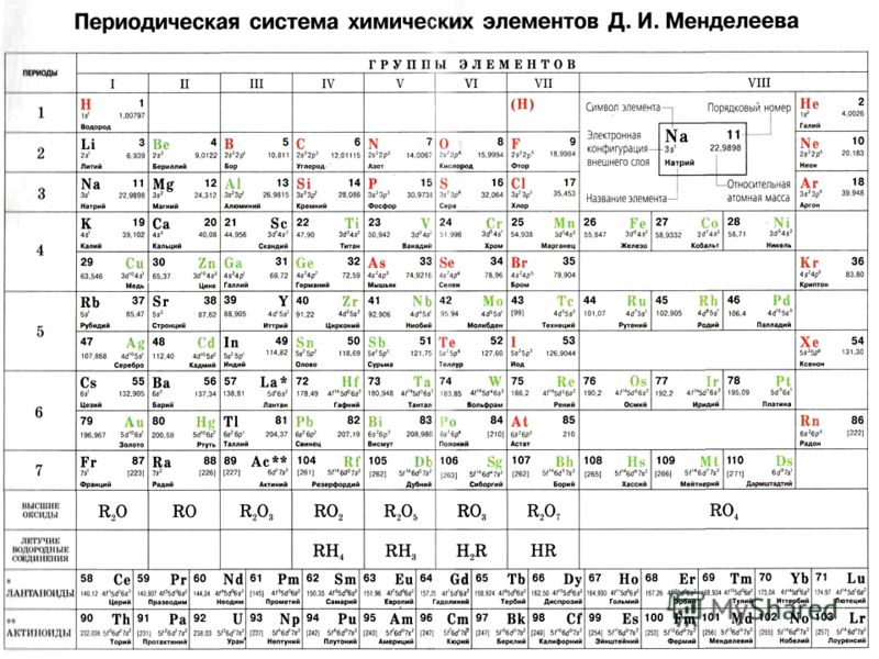 Какой 5 элемент таблицы менделеева. Периодическая таблица химических элементов Менделеева 8 класс. Периодическая таблица Менделеева из учебника Габриеляна. Периодическая система Менделеева таблица черно белая. Периодическая система Менделеева таблица для 8 класса по химии.