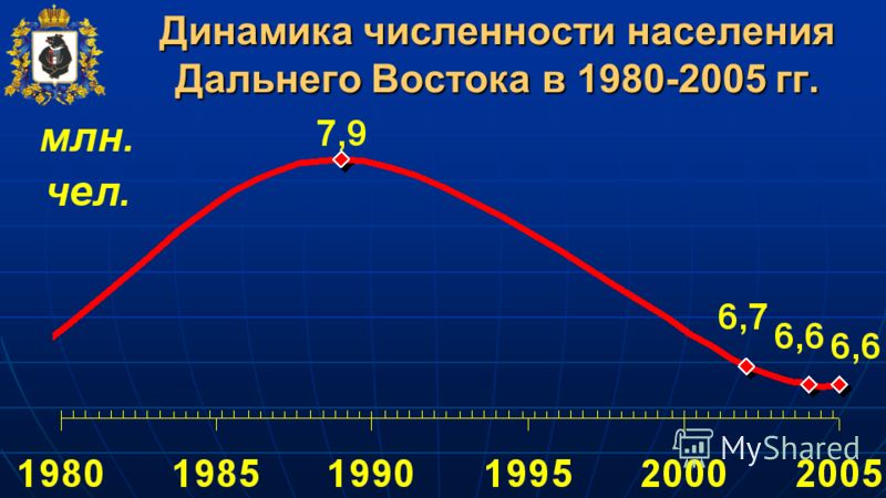 Дальний население. Динамика населения дальнего Востока. Динамика численности населения. Динамика численности населения Владивостока. Численность населения дальнего Востока.