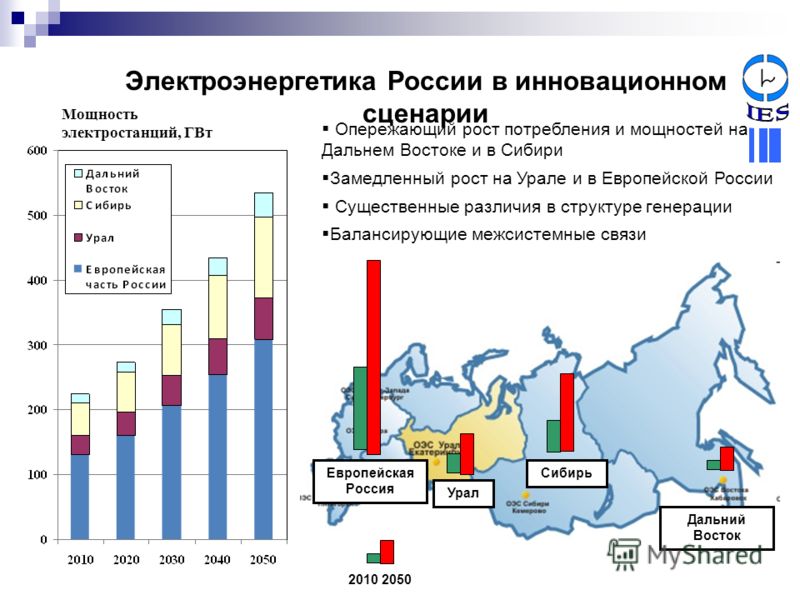 Потребление электростанций. Доля генерации электроэнергии в РФ. Электроэнергетика России диаграмма. Электпоэнргетика Росси. Производство электроэнергии в России.