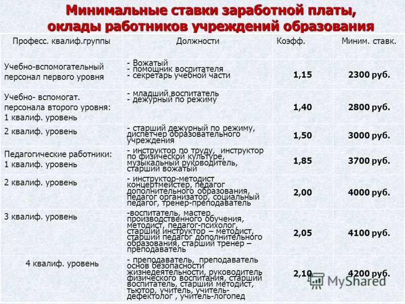 Сколько зарабатывают вожатые в лагере за смену