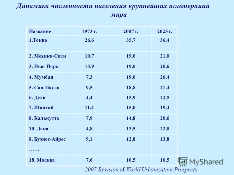 Агломерация мехико численность