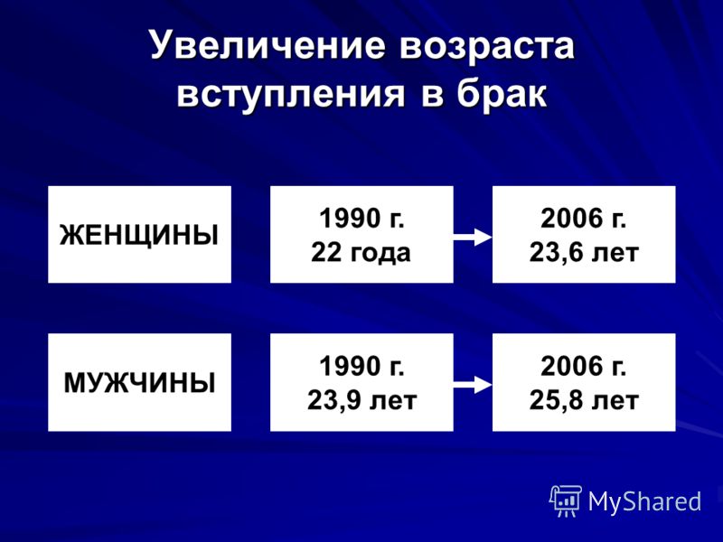 Возраст брака. Увеличение возраста вступления в брак. Увлечение возраста вступающих в брак. Брачный Возраст в Европе. Возраст вступления в брак презентация.